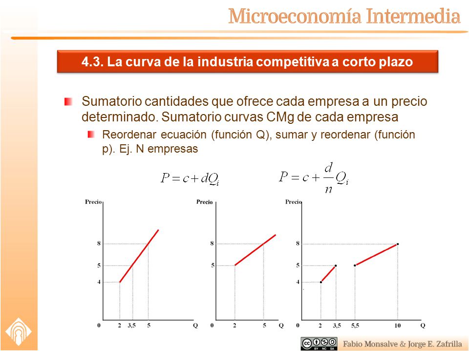 4.3. La curva de la industria competitiva a corto plazo