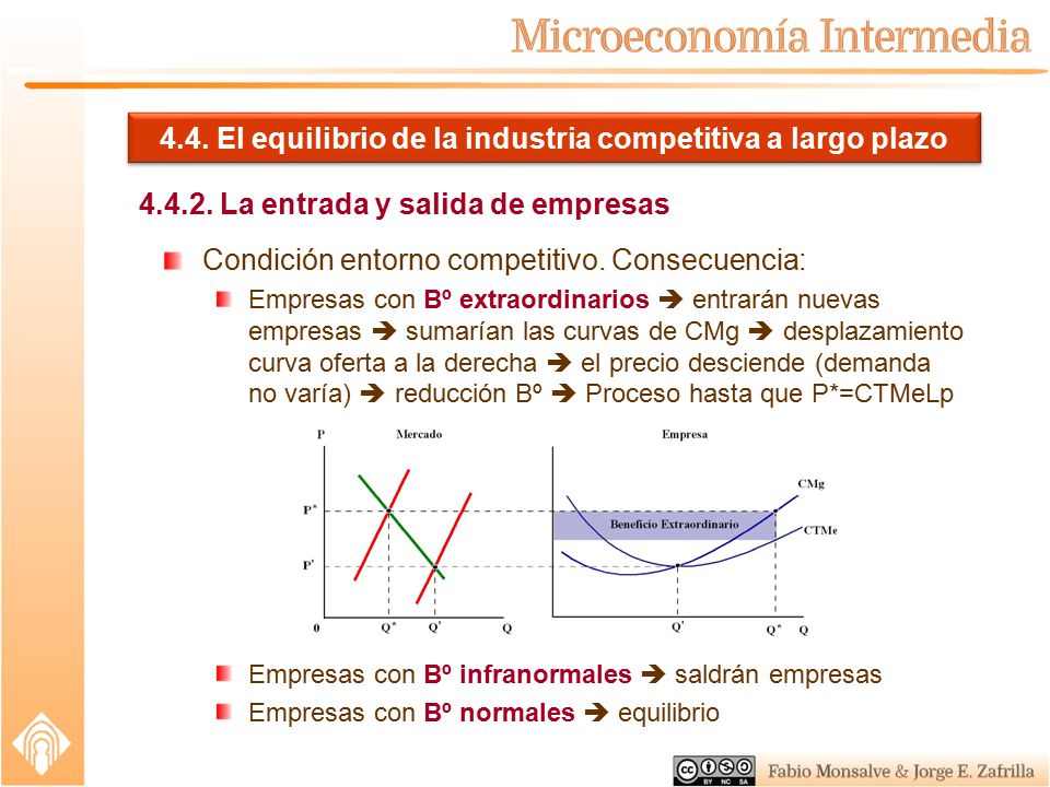 4.4. El equilibrio de la industria competitiva a largo plazo