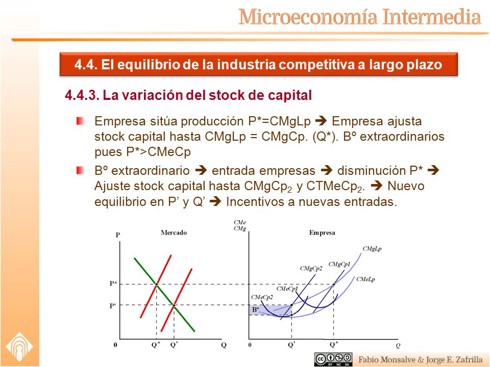 4.4. El equilibrio de la industria competitiva a largo plazo