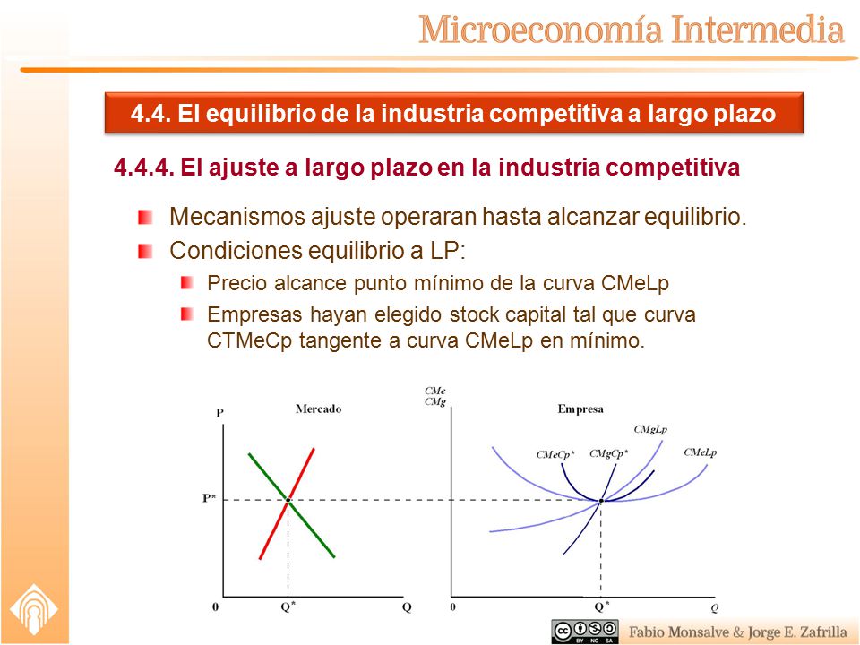 4.4. El equilibrio de la industria competitiva a largo plazo