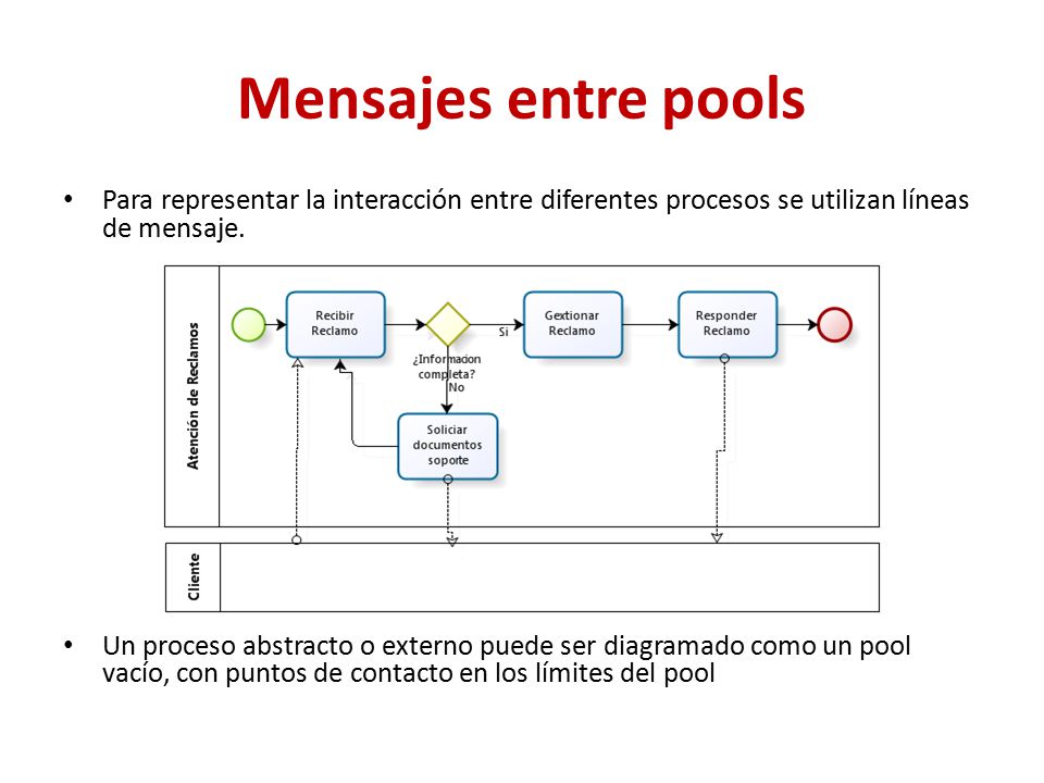 Mensajes entre pools Para representar la interacción entre diferentes procesos se utilizan líneas de mensaje.