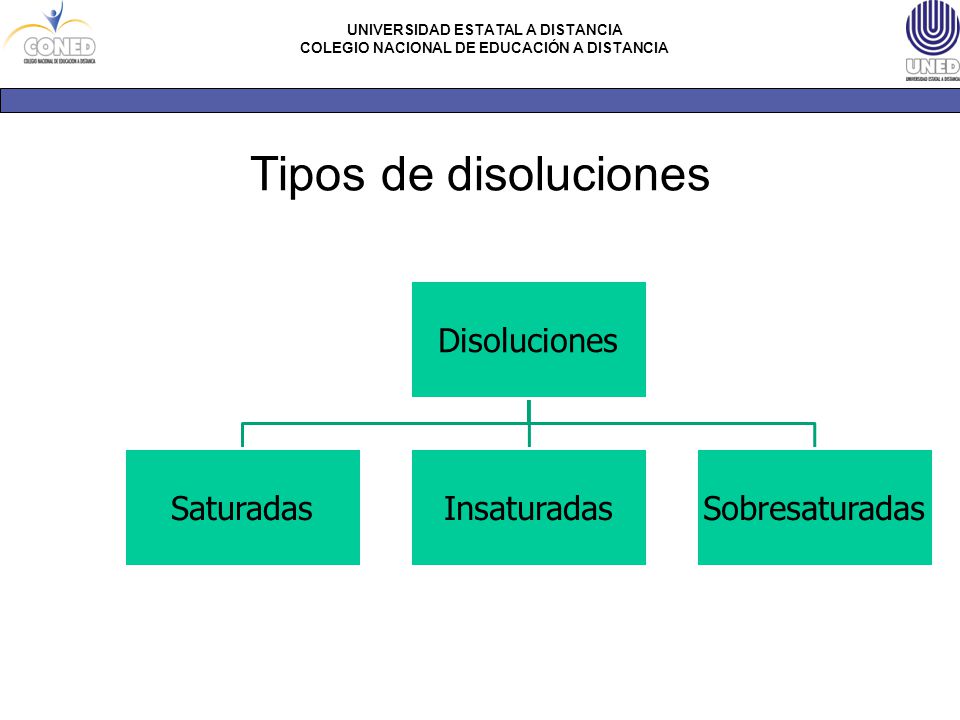 Tipos de disoluciones Disoluciones Saturadas Insaturadas