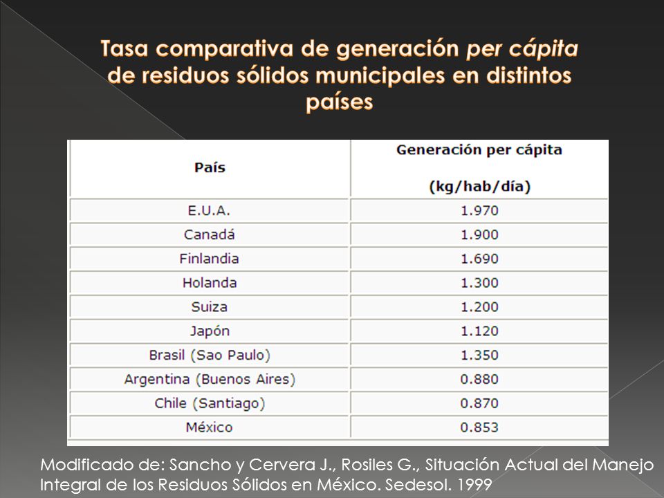 Tasa comparativa de generación per cápita de residuos sólidos municipales en distintos países