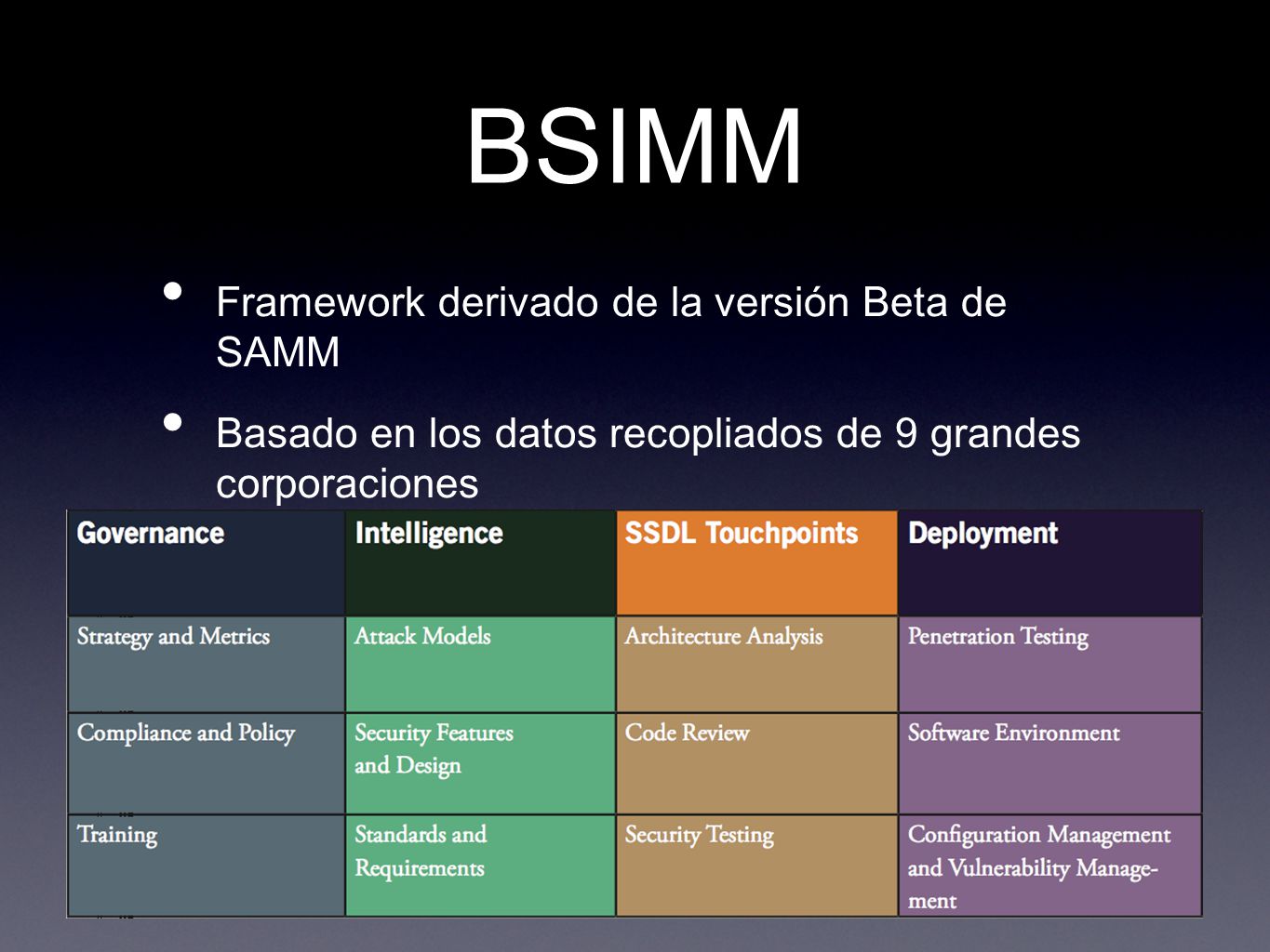 BSIMM Framework derivado de la versión Beta de SAMM