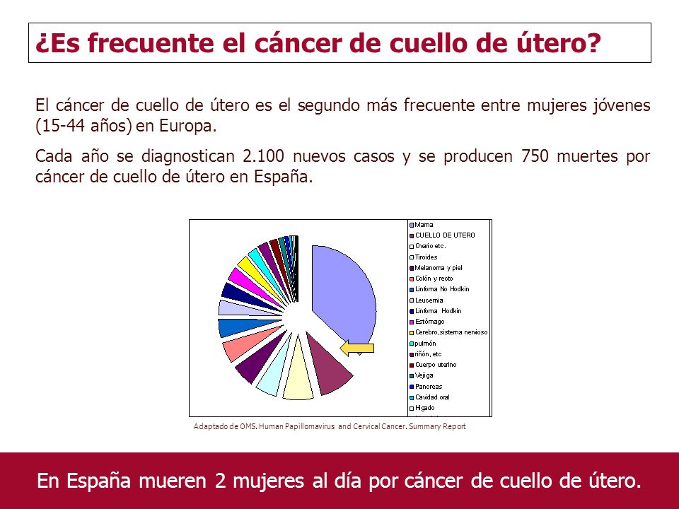 En España mueren 2 mujeres al día por cáncer de cuello de útero.