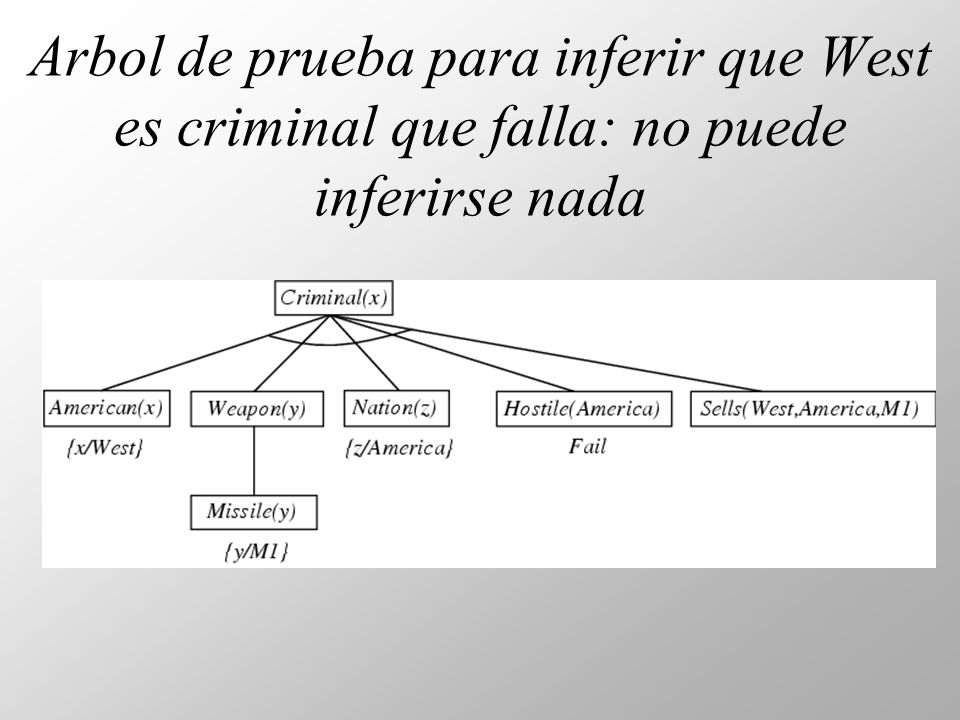 Arbol de prueba para inferir que West es criminal que falla: no puede inferirse nada