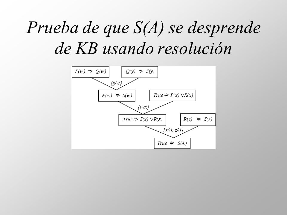 Prueba de que S(A) se desprende de KB usando resolución
