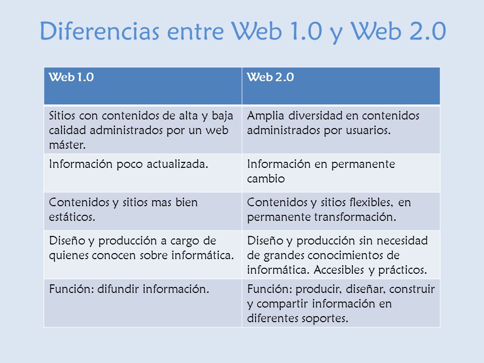 Diferencias entre Web 1.0 y Web 2.0
