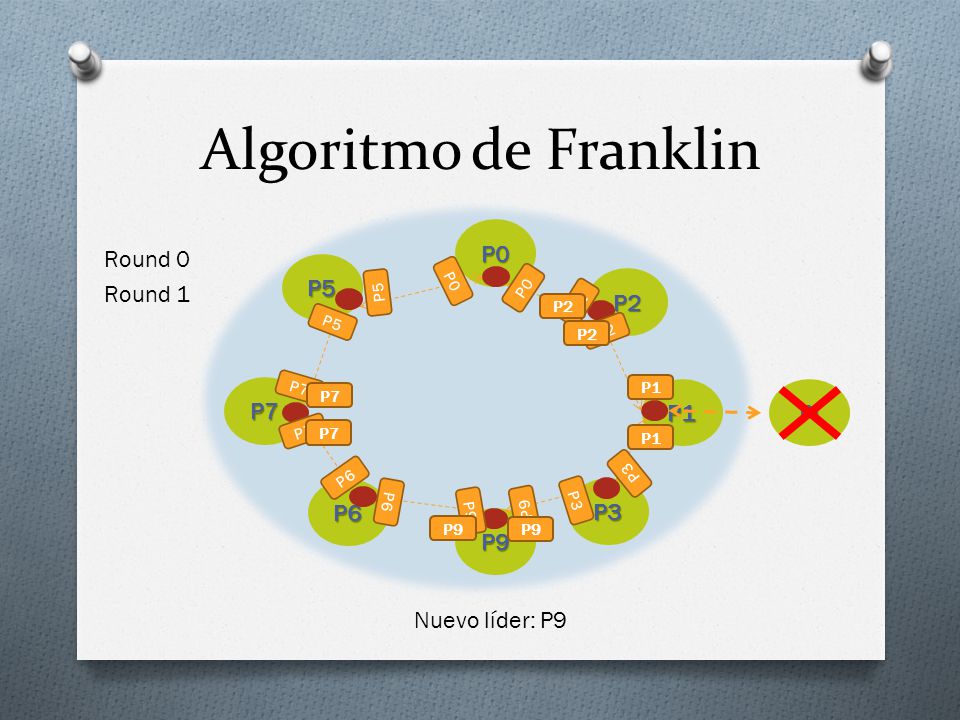 Algoritmo de Franklin P0 Round 0 P5 P2 Round 1 P7 P1 Pi P6 P3 P9