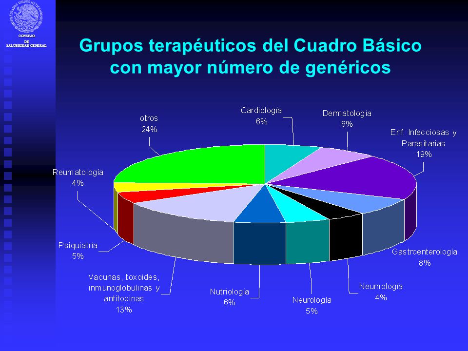 Grupos terapéuticos del Cuadro Básico con mayor número de genéricos
