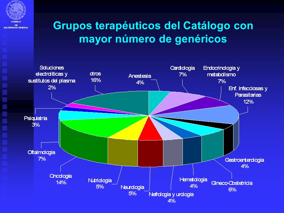 Grupos terapéuticos del Catálogo con mayor número de genéricos