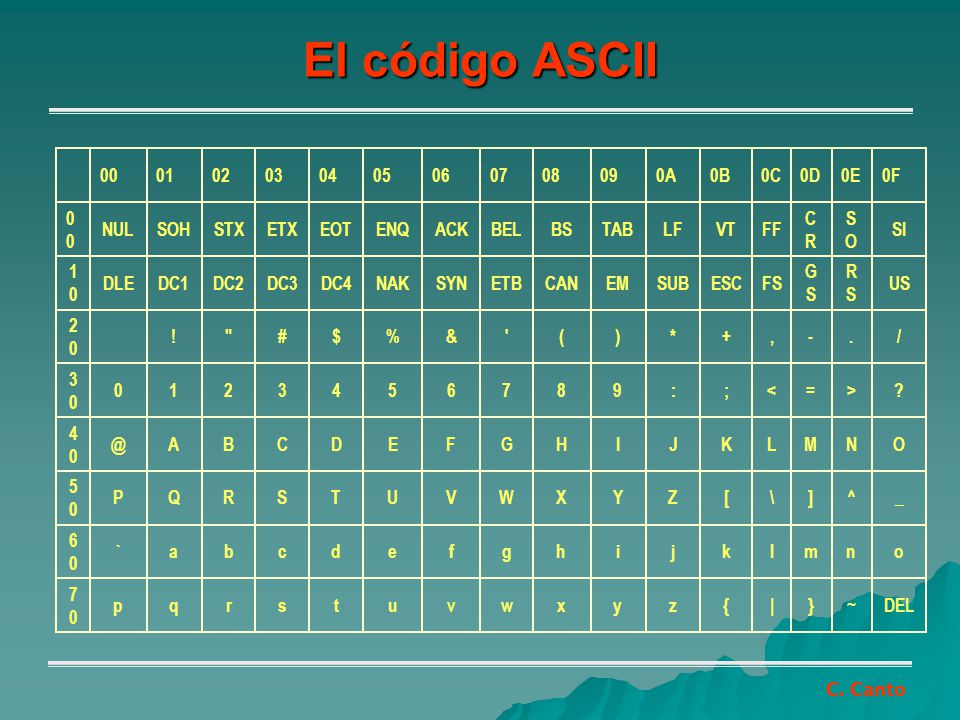 El código ASCII A 0B 0C 0D 0E 0F NUL