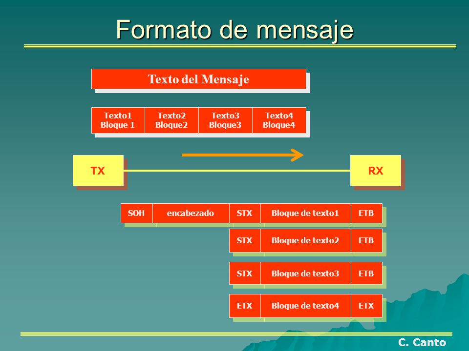 Formato de mensaje Texto del Mensaje TX RX C. Canto Texto1 Bloque 1