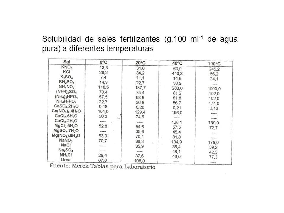 Solubilidad de sales fertilizantes (g