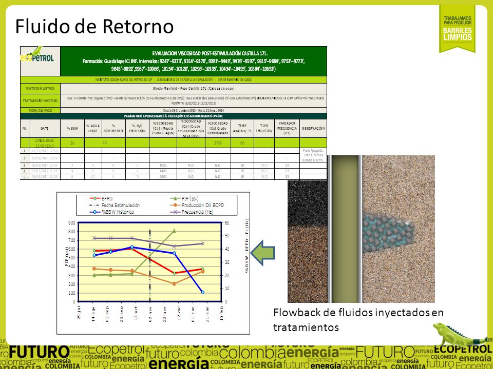 Fluido de Retorno Flowback de fluidos inyectados en tratamientos