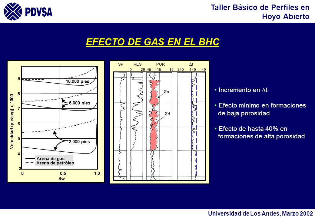 EFECTO DE GAS EN EL BHC Incremento en Dt Efecto mínimo en formaciones