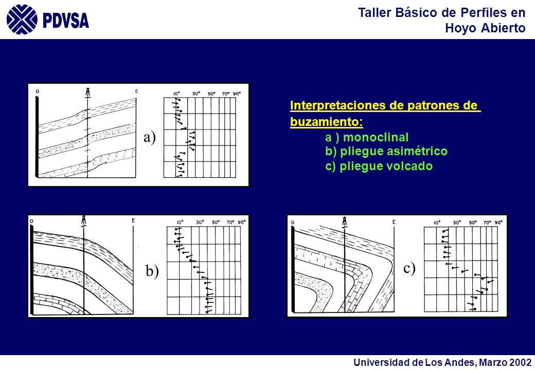 a) c) b) Interpretaciones de patrones de buzamiento: a ) monoclinal