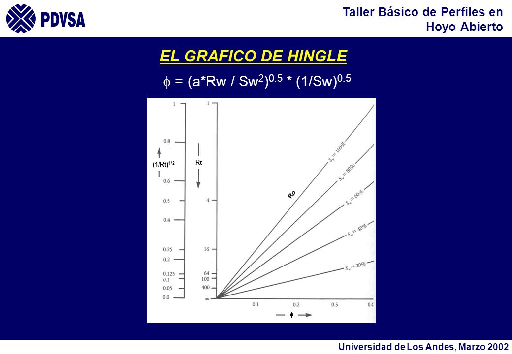 EL GRAFICO DE HINGLE f = (a*Rw / Sw2)0.5 * (1/Sw)0.5 Rt (1/Rt)1/2 Ro f