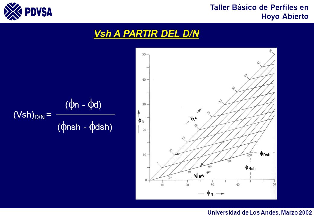 Vsh A PARTIR DEL D/N (fn - fd) (Vsh)D/N = (fnsh - fdsh) fe fD fDsh