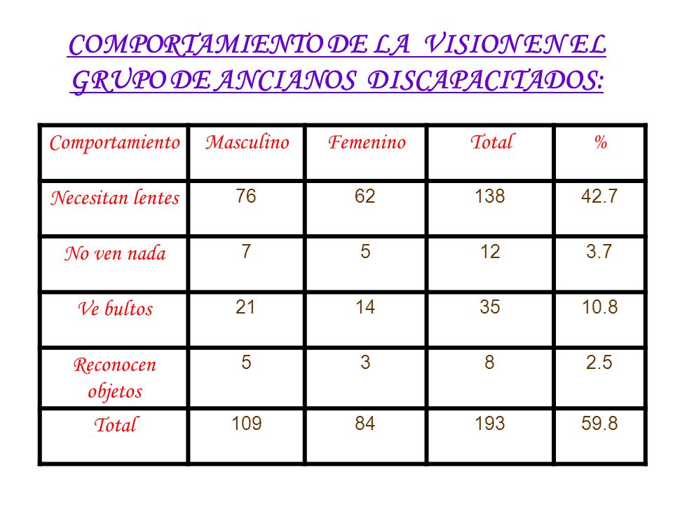 COMPORTAMIENTO DE LA VISION EN EL GRUPO DE ANCIANOS DISCAPACITADOS:
