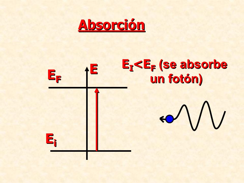 Absorción EI<EF (se absorbe un fotón) E EF Ei