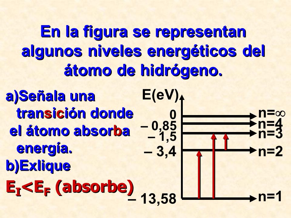 En la figura se representan algunos niveles energéticos del átomo de hidrógeno.