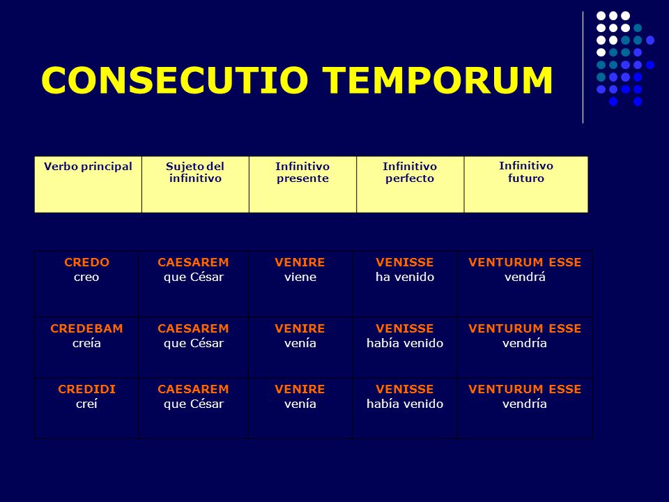 CONSECUTIO TEMPORUM CREDO creo CAESAREM que César VENIRE viene VENISSE