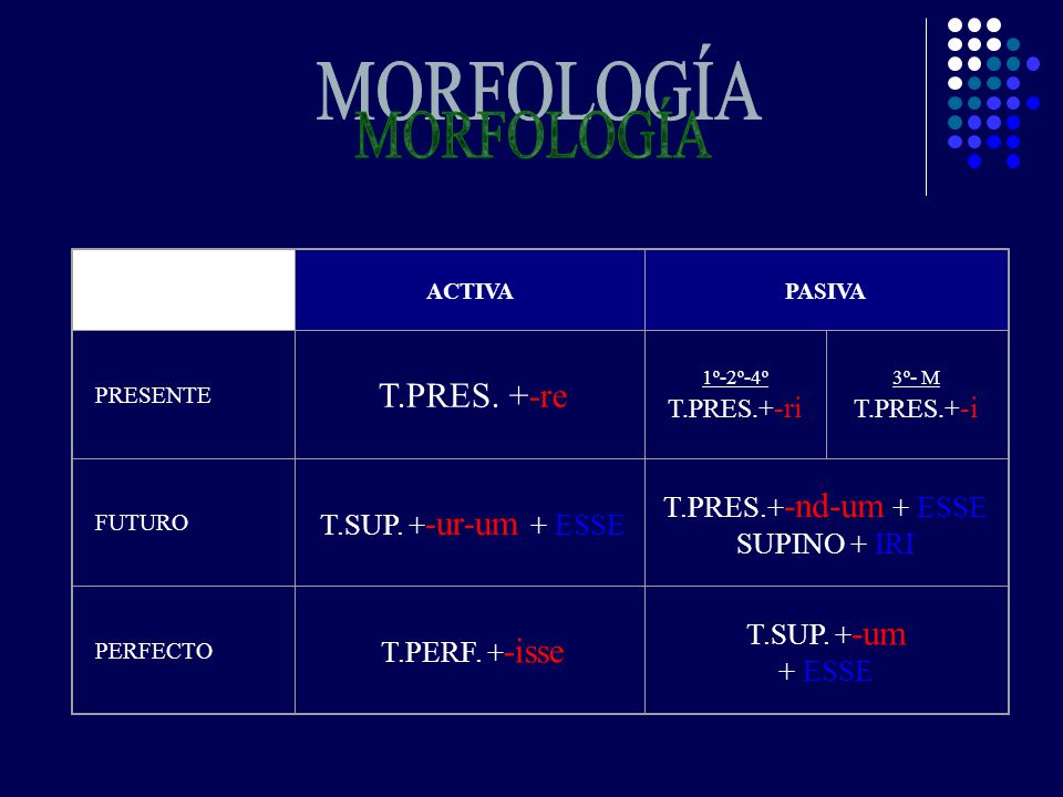 MORFOLOGÍA T.PRES. +-re T.PRES.+-nd-um + ESSE SUPINO + IRI T.SUP. +-um