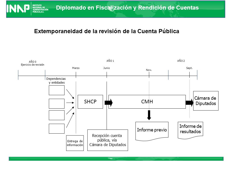 Extemporaneidad de la revisión de la Cuenta Pública