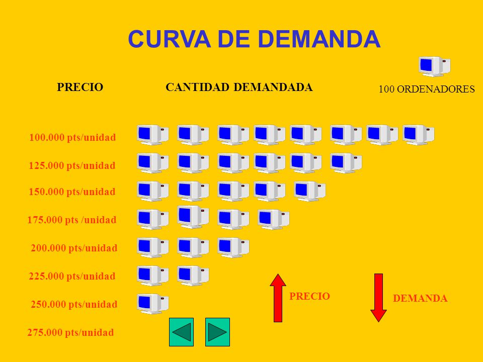 CURVA DE DEMANDA PRECIO CANTIDAD DEMANDADA 100 ORDENADORES