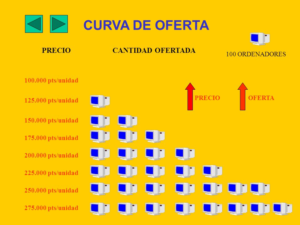 CURVA DE OFERTA PRECIO CANTIDAD OFERTADA 100 ORDENADORES