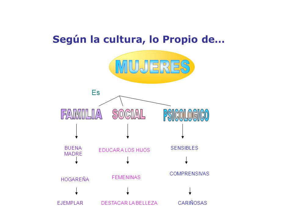 MUJERES PSICOLOGICO SOCIAL FAMILIA Según la cultura, lo Propio de… Es