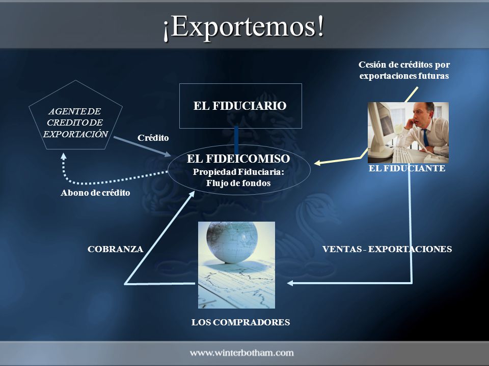 Cesión de créditos por exportaciones futuras Propiedad Fiduciaria: