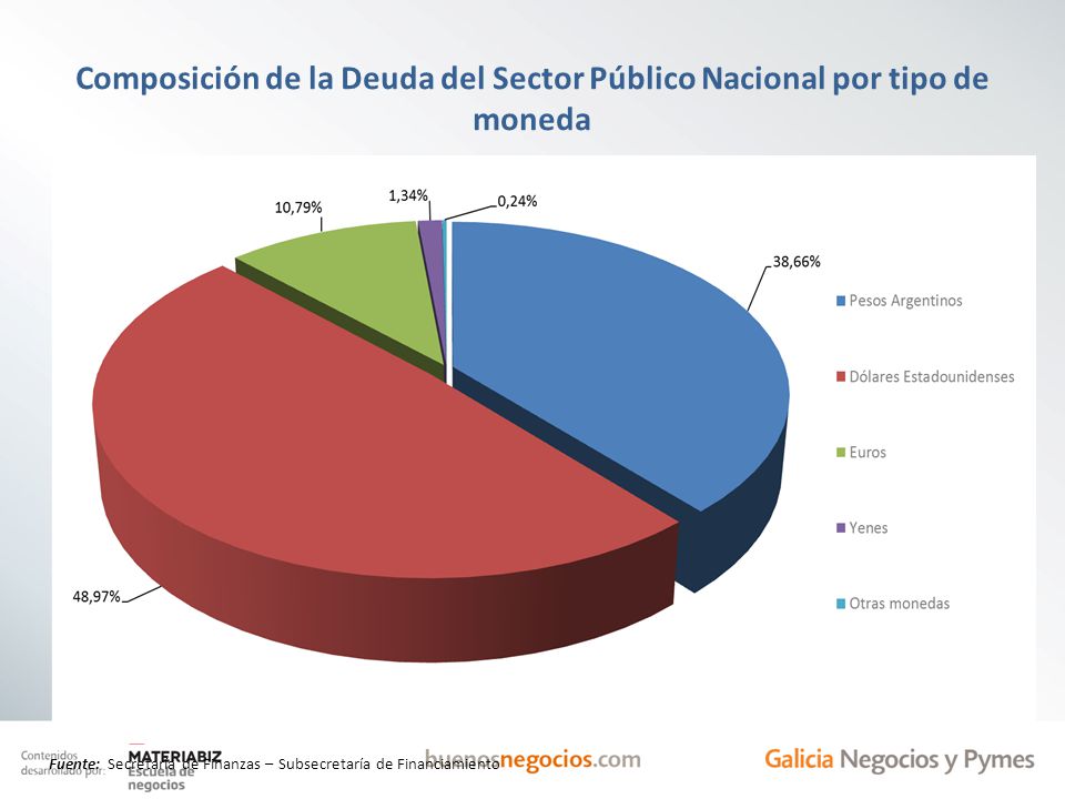 Composición de la Deuda del Sector Público Nacional por tipo de moneda