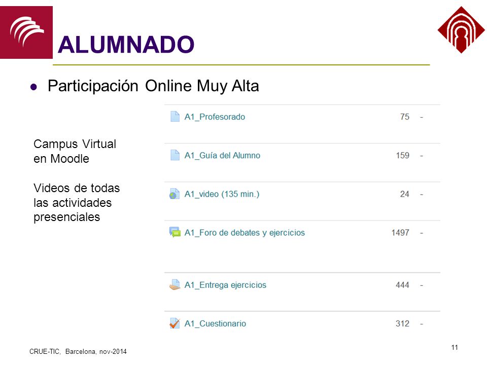 ALUMNADO Participación Online Muy Alta Campus Virtual en Moodle