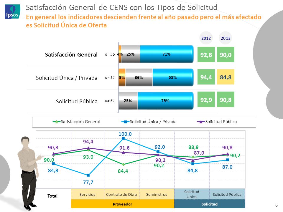 Satisfacción General de CENS con los Tipos de Solicitud En general los indicadores descienden frente al año pasado pero el más afectado es Solicitud Única de Oferta