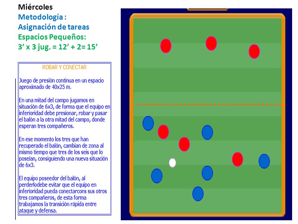 Miércoles Metodología : Asignación de tareas Espacios Pequeños: 3’ x 3 jug. = 12’ + 2= 15’