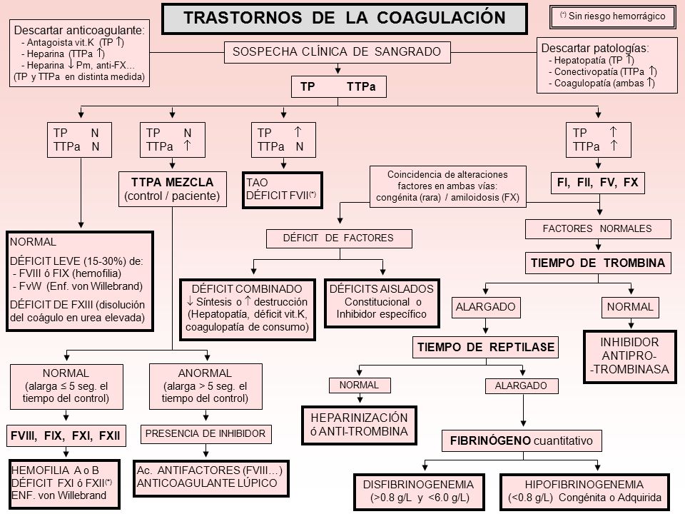 TRASTORNOS DE LA COAGULACIÓN