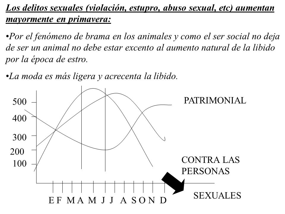 Los delitos sexuales (violación, estupro, abuso sexual, etc) aumentan mayormente en primavera: