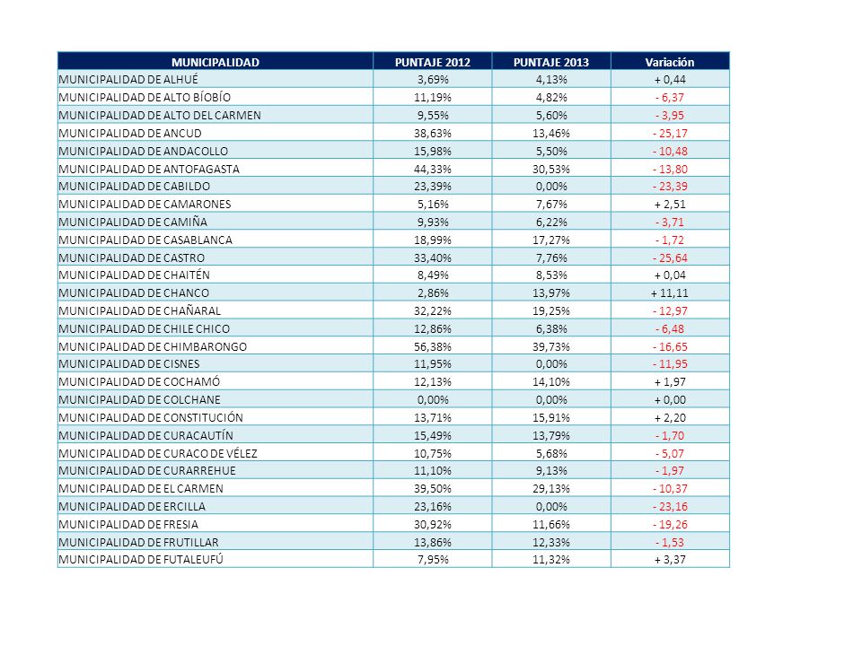MUNICIPALIDAD PUNTAJE PUNTAJE Variación. MUNICIPALIDAD DE ALHUÉ. 3,69% 4,13% + 0,44.