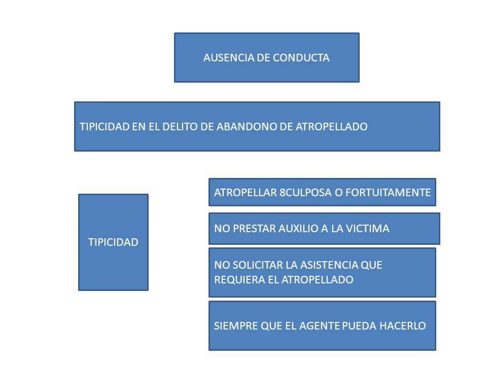 AUSENCIA DE CONDUCTA TIPICIDAD EN EL DELITO DE ABANDONO DE ATROPELLADO. ATROPELLAR 8CULPOSA O FORTUITAMENTE.