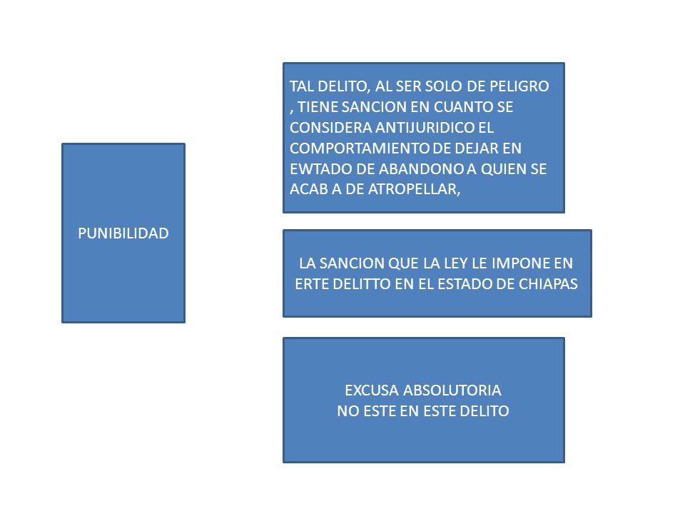 TAL DELITO, AL SER SOLO DE PELIGRO , TIENE SANCION EN CUANTO SE CONSIDERA ANTIJURIDICO EL COMPORTAMIENTO DE DEJAR EN EWTADO DE ABANDONO A QUIEN SE ACAB A DE ATROPELLAR,