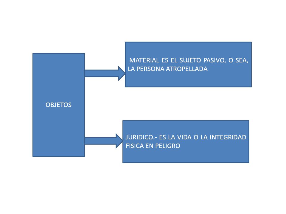 MATERIAL ES EL SUJETO PASIVO, O SEA, LA PERSONA ATROPELLADA