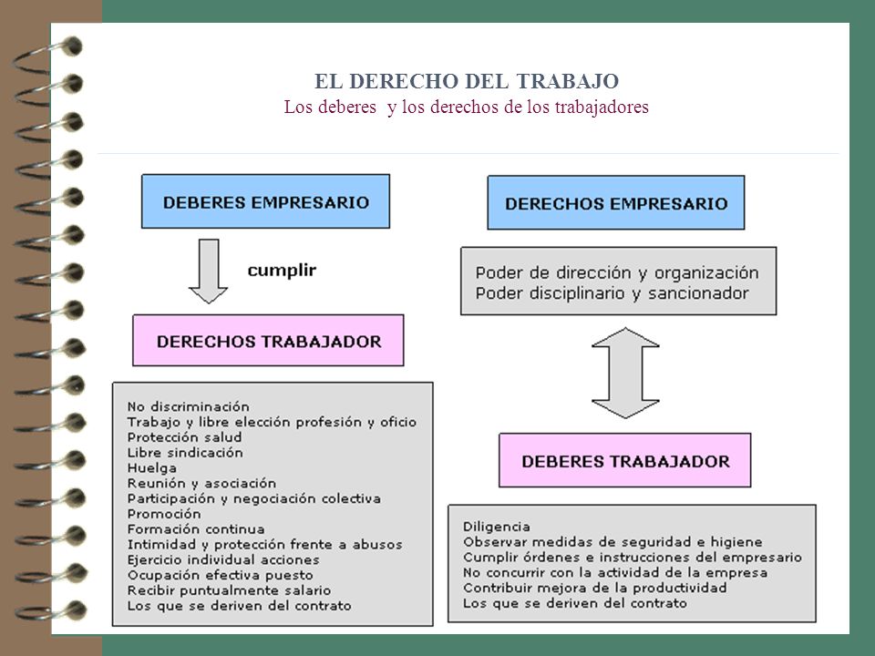 EL DERECHO DEL TRABAJO Los deberes y los derechos de los trabajadores