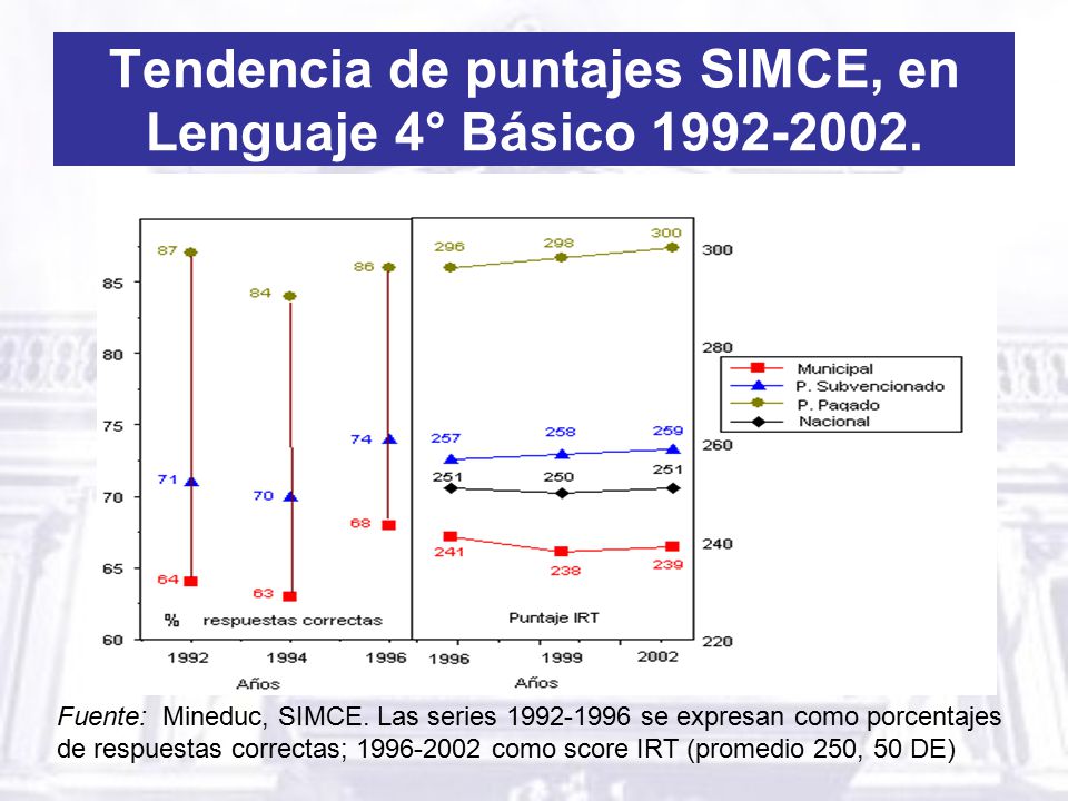 Tendencia de puntajes SIMCE, en Lenguaje 4° Básico