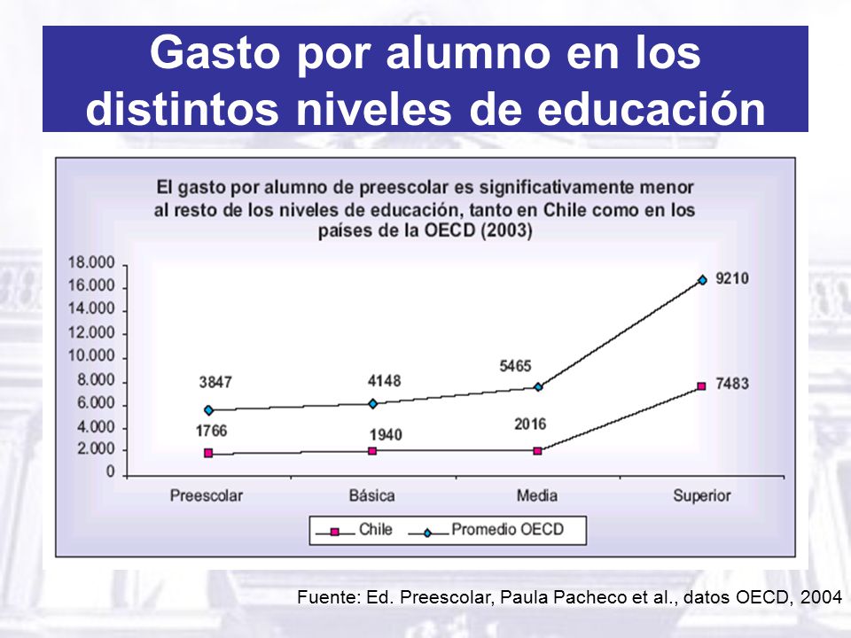Gasto por alumno en los distintos niveles de educación