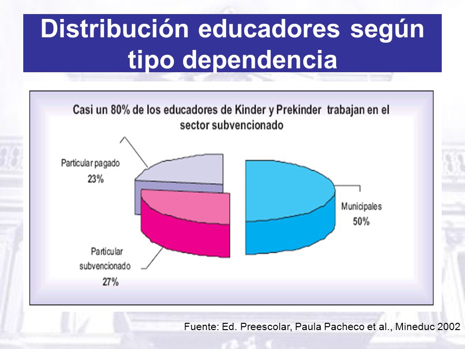 Distribución educadores según tipo dependencia