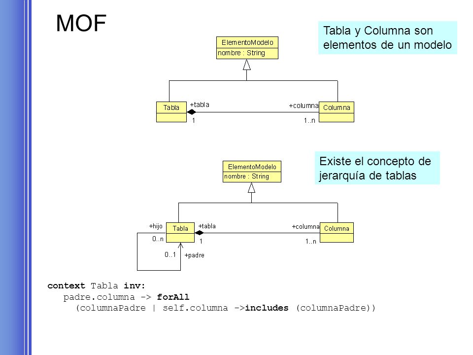 MOF Tabla y Columna son elementos de un modelo Existe el concepto de