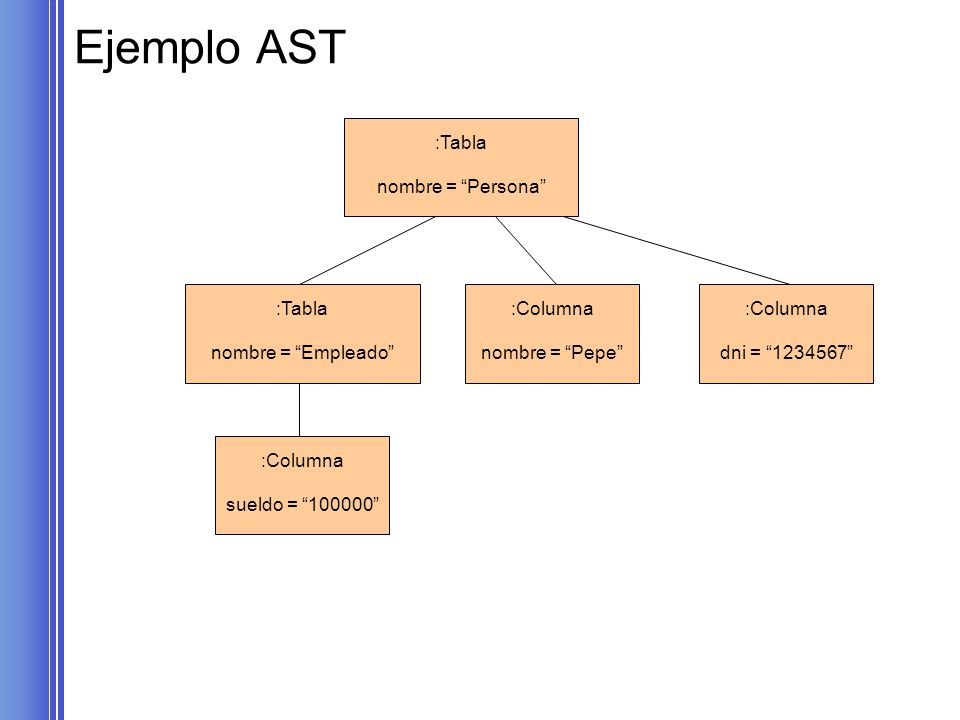 Ejemplo AST :Tabla nombre = Persona :Tabla nombre = Empleado