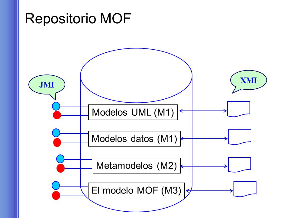 Repositorio MOF Modelos UML (M1) Modelos datos (M1) Metamodelos (M2)